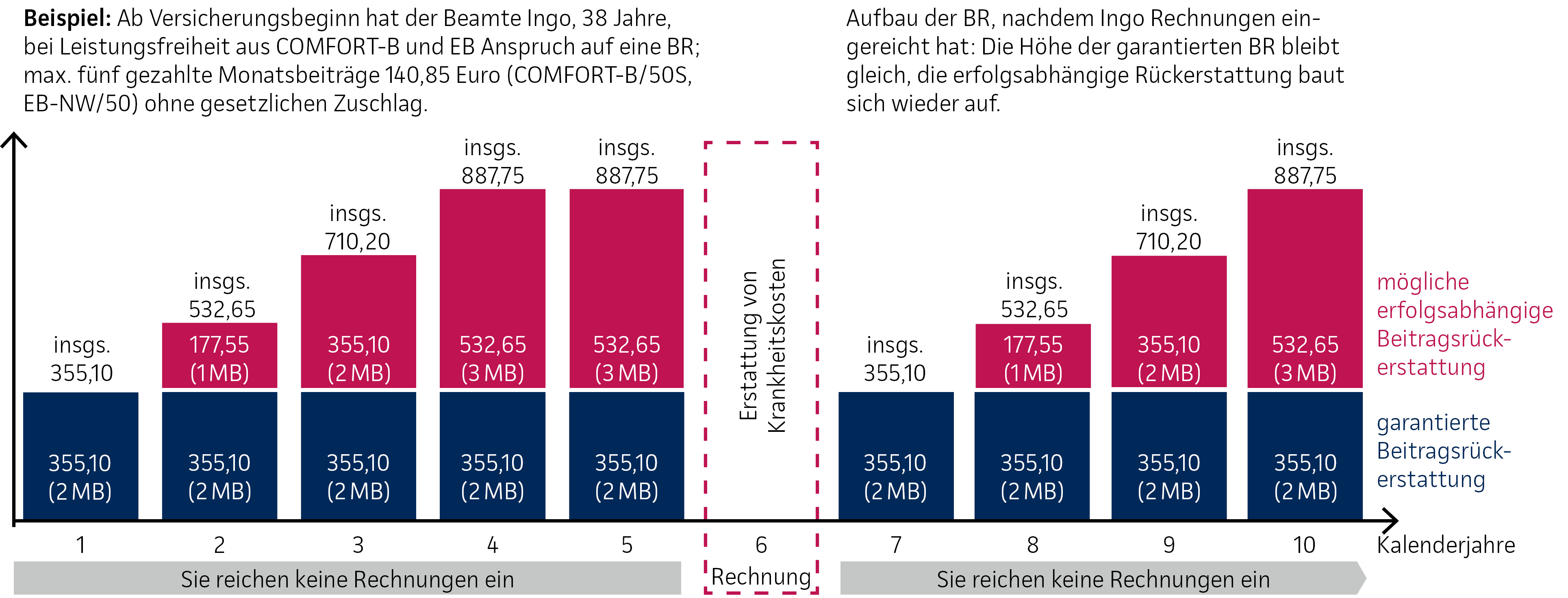 Entwicklung der Beitragsrückerstattung