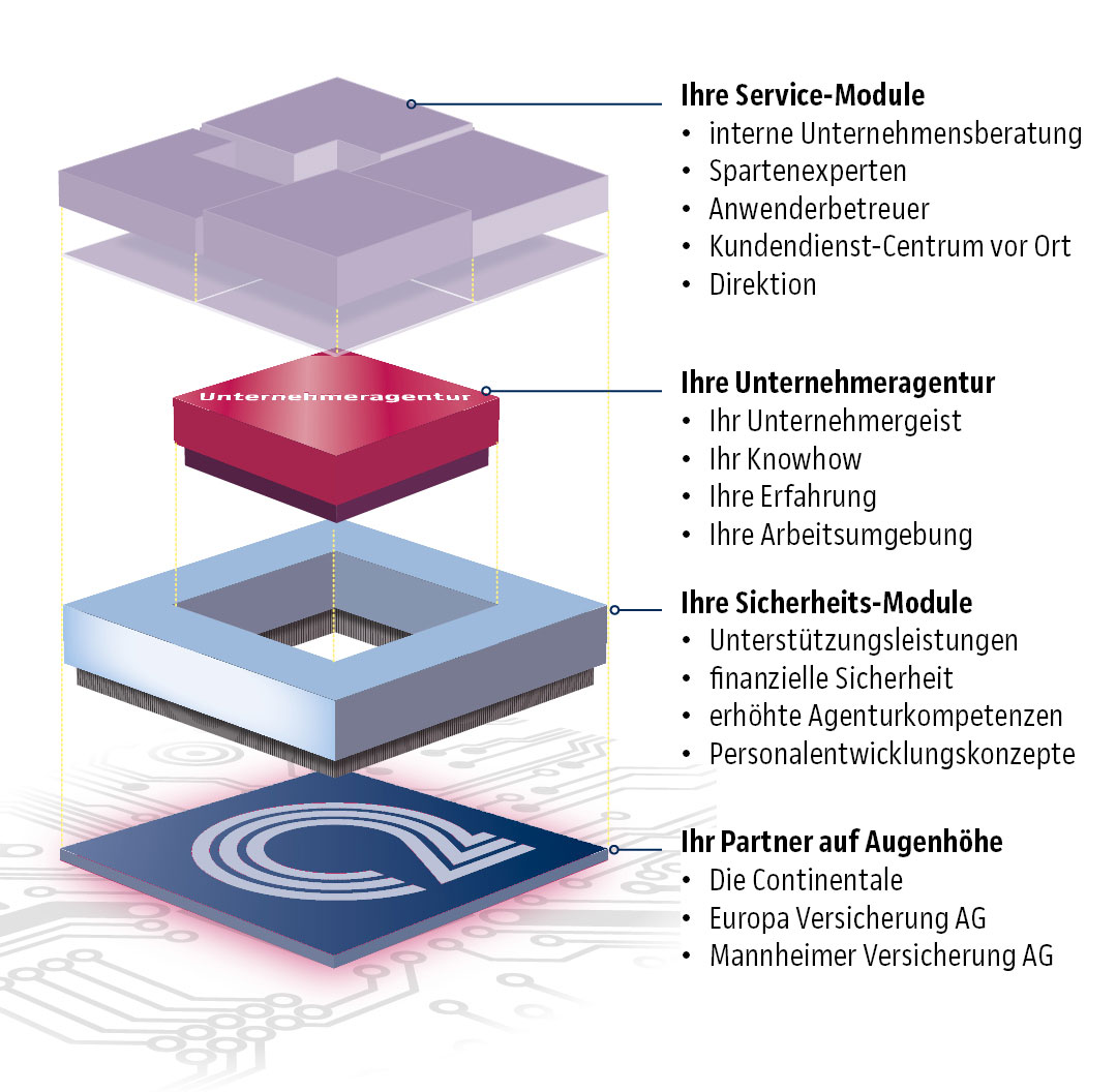 Grafik: Bausteine für Ihren Erfolg