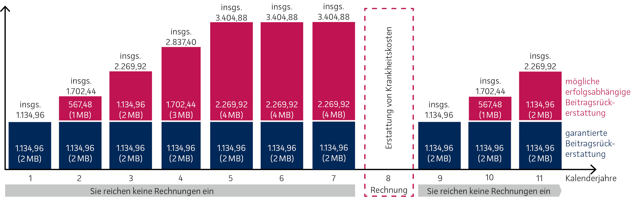 In unserem Beispiel reicht Alex im sechsten Jahr Rechnungen ein. Daher erhält er im Folgejahr keine Beitragsrückerstattung. Weil Alex in en folgenden Jahren keine neuen Rechnungen einreicht, erhält er im achten Jahre zunächst die ins einem Tarif PREMIUM garantierte Beitragsrückerstettung von zwei Monatsbeiträgen. Und in den kommenden Jahren baut sich die erfolgsabhängige Beitragsrückerstattung wieder auf.