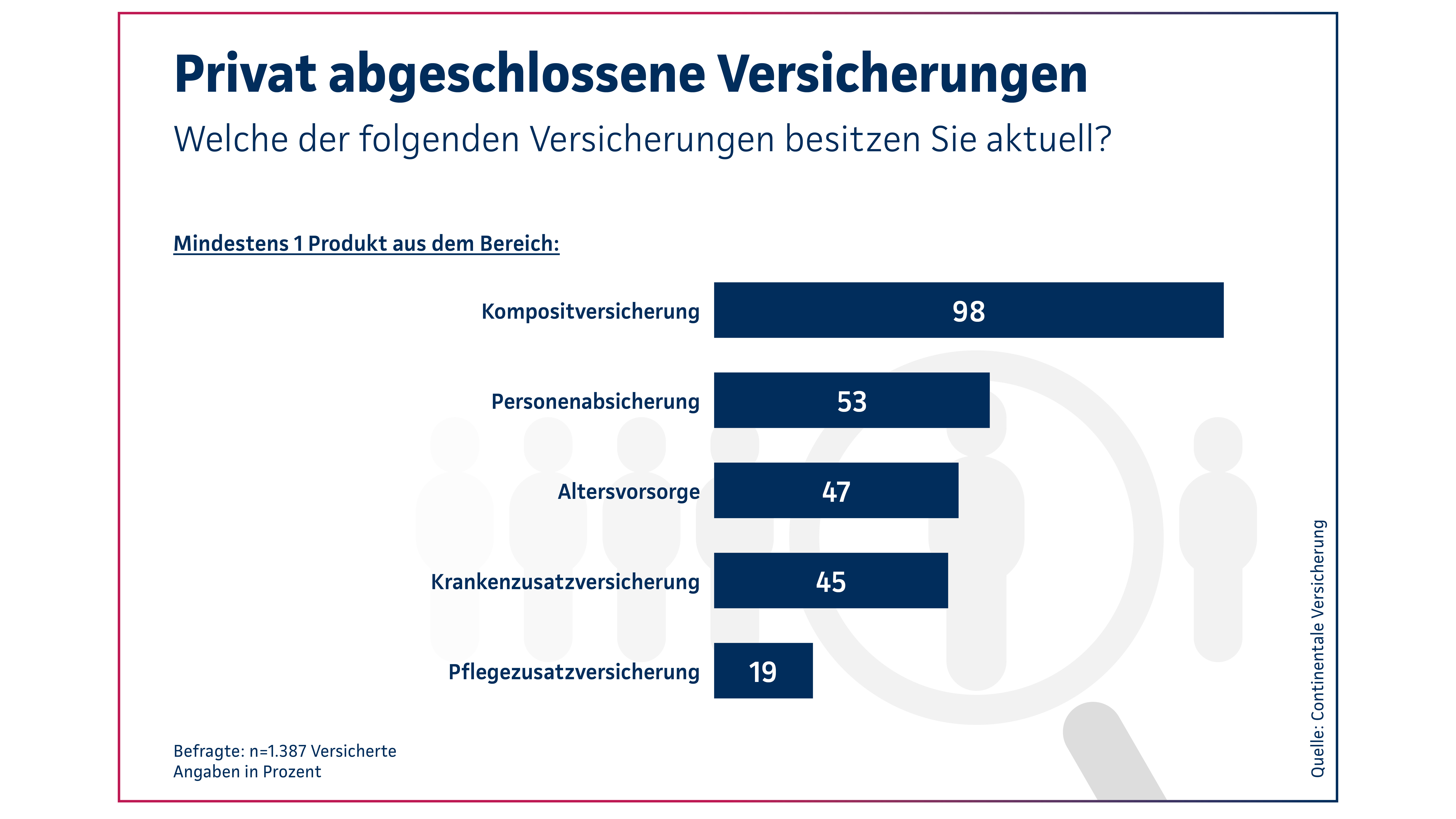 Grafik Privat abgeschlossene Versicherungen