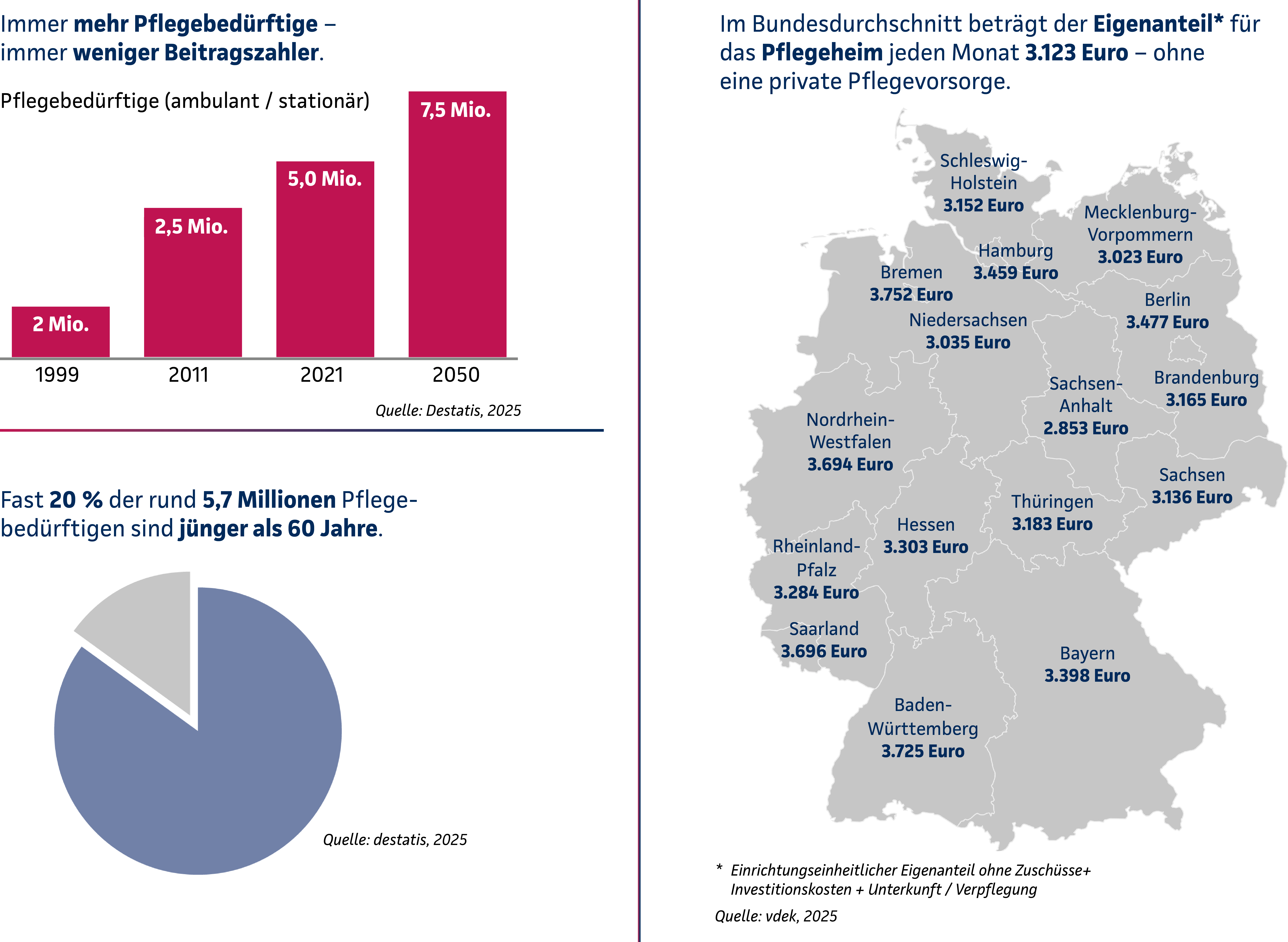 Zahlen, Daten und Fakten zur Pflegeversicherung, die nachdenklich machen.
